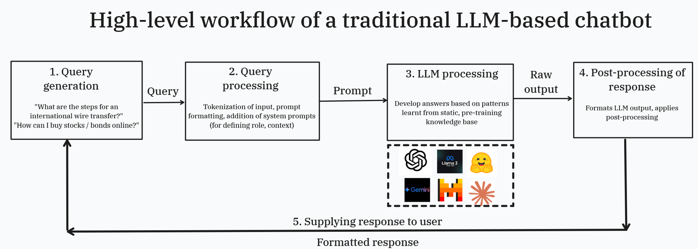 LLM Chatbot
